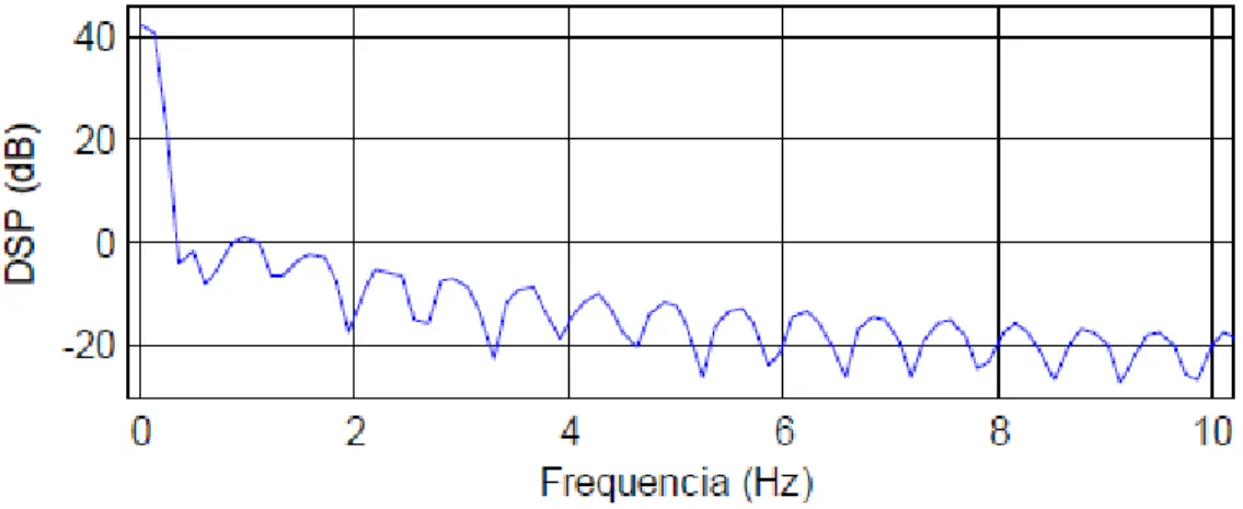 Figura 2.1 Gráfico de densidad espectral de potencia de la presión del brazalete  2.2.2  Señal oscilométrica 