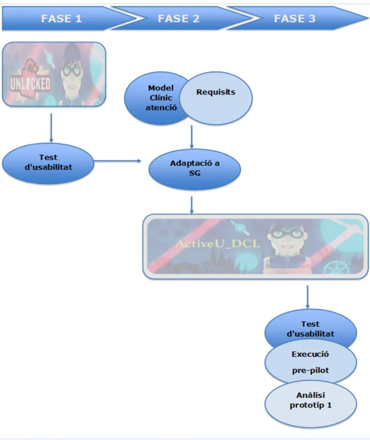 Figura 1:Fases i accions del projecte     Font: Elaboració pròpia 