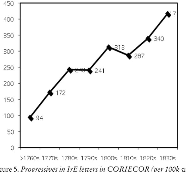 Figure 5. Progressives in IrE letters in CORIECOR (per 100k words),  to 1840