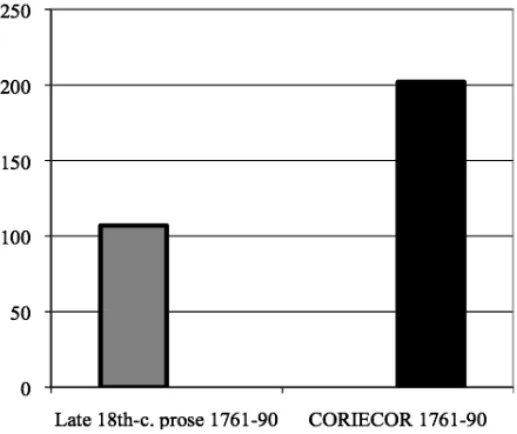 Figure 6. CORIECOR in historical context – comparison with Corpus of Late Eighteenth Century Prose