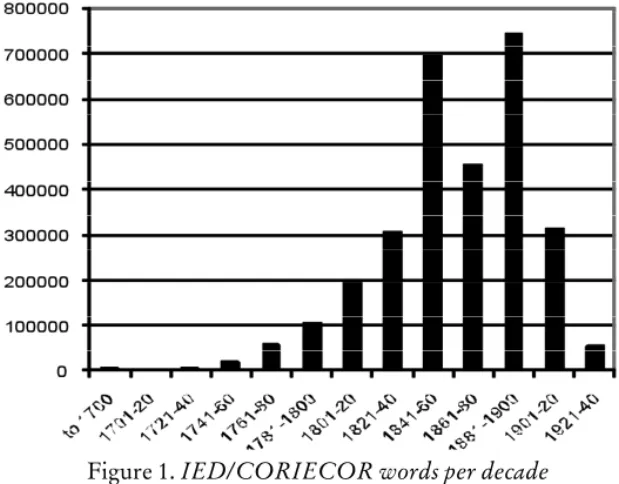 Figure 1. IED/CORIECOR words per decade