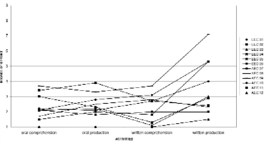 Figure 2. Self-evaluation questionnaire. EC (Heritage) group results. Thus, when comparing the three groups global competence as measured by the SGEL test, we see that the immigrant and the heritage group are significantly different from the native group a