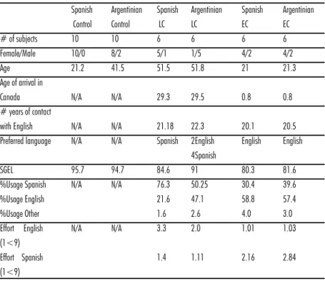 Table 1. Summary of data from Language Background Questionnaire, SGEL and Self-evaluation Questionnaire