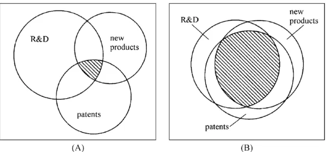 Ilustración  1:  Diagramas  de  Venn  representando  la  relación  entre  R&amp;D,  patentes  y  nuevos  productos  en  dos  industrias  hipotéticas,  o  dos  compañías  promedio  dentro  de  una  industria  (A  y  B)  con  diferentes  grados  de  superpos