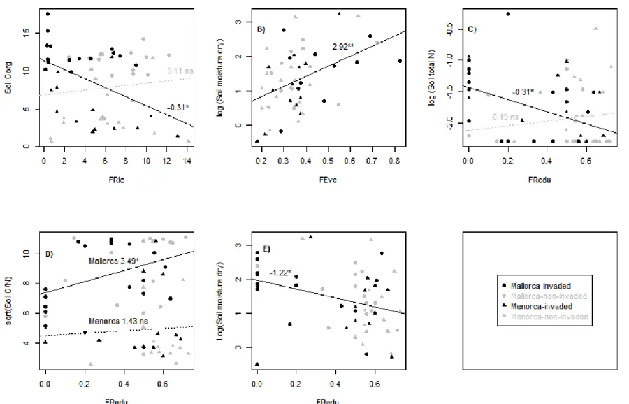 Figure 2. Relationship between functional indexes and ecosystem properties. Lines show the adjustment between variables and the coefficient of the functional index in a  linear model with the ecosystem property as dependent variable and the functional prop