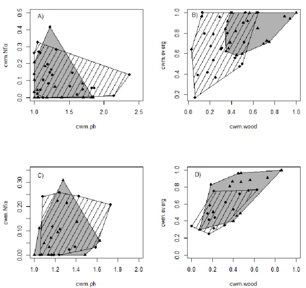 Figure 1. Functional spaces occupied by communities. Dotcharts showing the position of  Carpobrotus  invaded (triangles) and non-invaded plots (diamonds) in the space defined by the community weighed  means (CWM) of plant height and N-fixation (A, C) and b