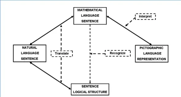Figure 1: Ability system for the reading of mathematical texts.