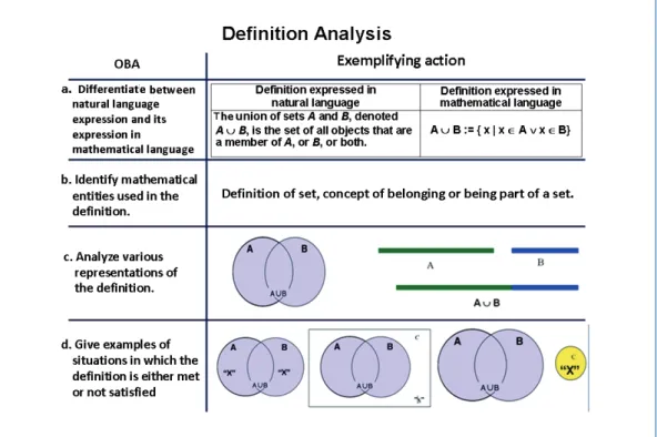 Figure 2: Actions #1 to #4 presented to students as an example for the analysis of a definition.