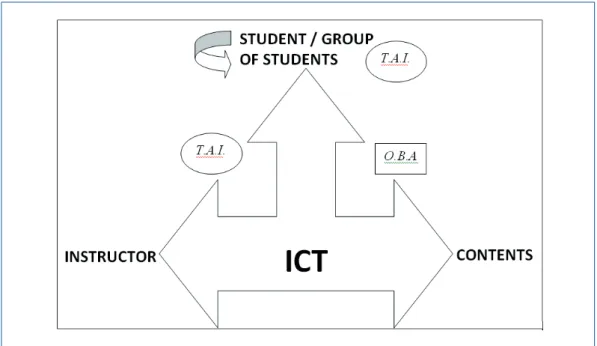 Figure 4: Techno-pedagogical course design.