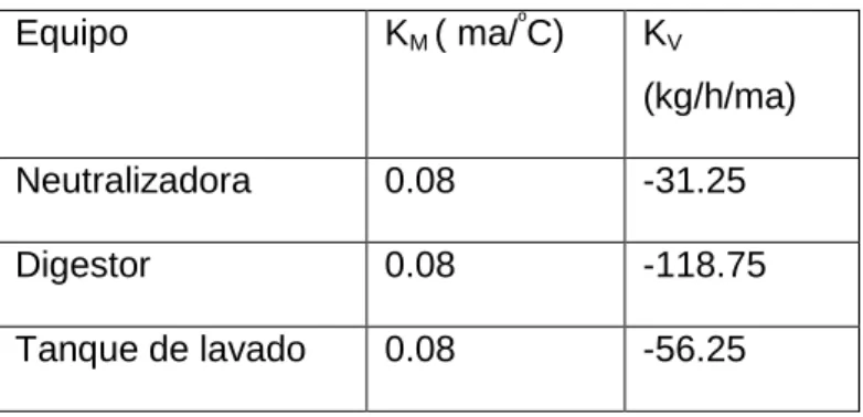 Tabla 3.1. Constantes de ganancias. 