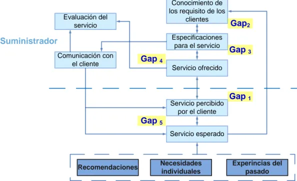 Figura 1.5 Modelo Gap. [Fuente: Elaborado a partir de Navarra (1998)] 