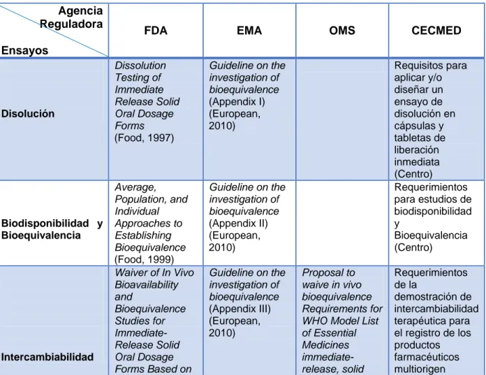 Tabla 1.3. Regulaciones y guías vinculadas al tema de los ensayos de Bioequivalencia. [Fuente: 