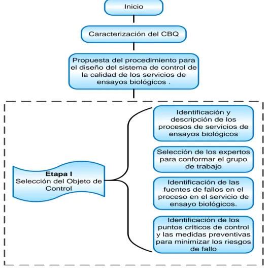 Figura 2.1 Hilo conductor del capítulo II. [Fuente: Elaboración Propia] 