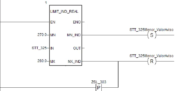 Figura 2.9: Programación de la alarma por baja temperatura de vapor directo  2.5.3     Programación de una Secuencias de Protección 