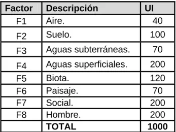 Tabla 2.6. Unidades de Importancia por factor impactado 