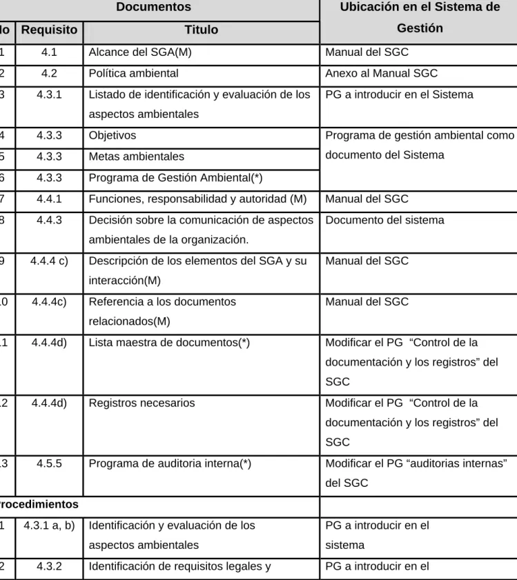 Tabla 3.1. Documentación del Sistema de Gestión Ambiental  Documentos 