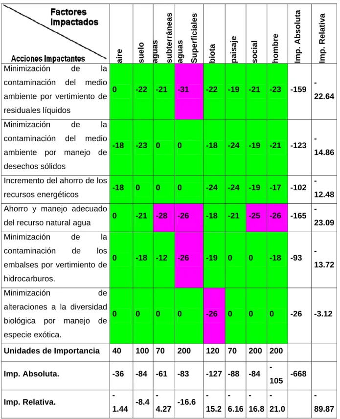 Tabla 3.2. Matriz de evaluación de impacto