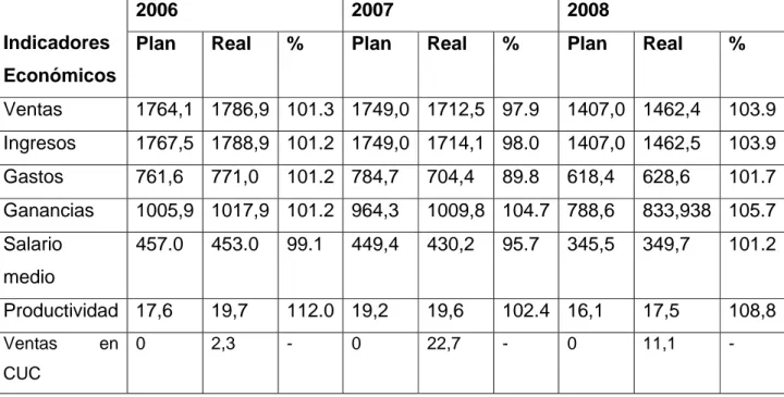 Tabla 2.  Cumplimiento de los planes de producción, financiero y técnico – económico .U/M: Miles de Pesos   