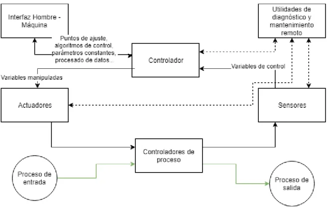 Figura 3.1: Ejemplo de operación básica de un ICS.  