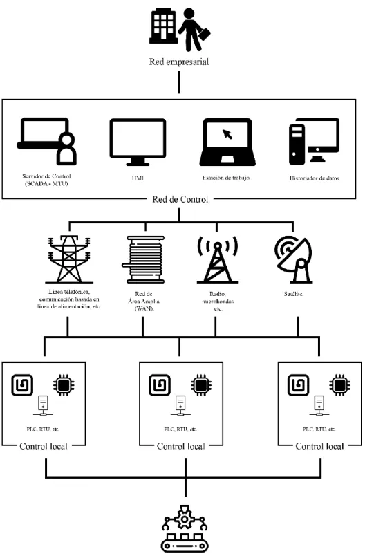 Figura 3.2: Escenario general con SCADA.  