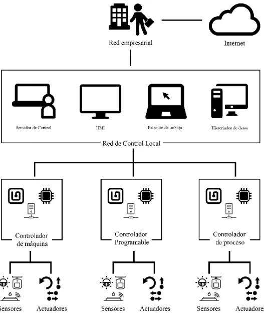 Figura 3.3: Escenario de ejemplo con DCS.  