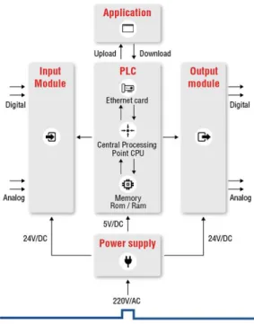 Figura 3.4: Funcionamiento y estructura de un PLC  [26].