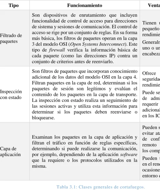 Tabla 3.1: Clases generales de cortafuegos. 