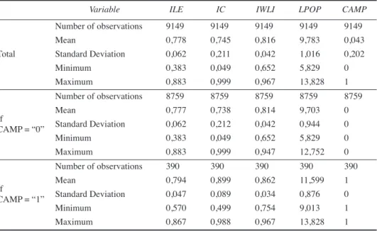Table 2.1 shows the descriptive statistics of the variables and Figure 2.1 reveals the distribution of the introduced variables in Portugal for 1970 and for 1999.