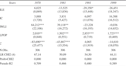 Table 3.1. Estimations of the logit model (dependent variable = 1,  if the municipality in the reported year hosted the head office 