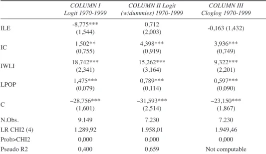 Table 3.2. Estimations of the models (dependent variable = 1, if the municipality in a year hosted the head office of a Portuguese team that played in the main league)
