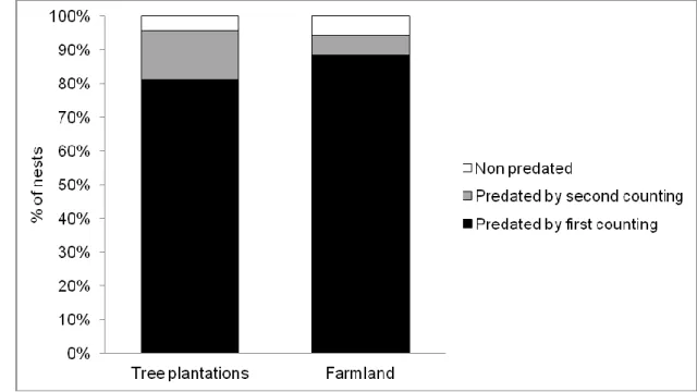 Figure 1. Percentage of predated artificial nests by the first counting and by the second 772 
