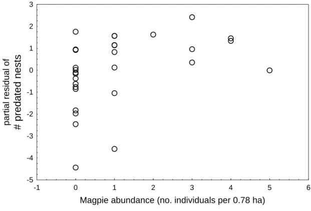 Figure  2.  Partial  residual  plot  of  the  influence  of  magpie  abundance  on  predation 776 
