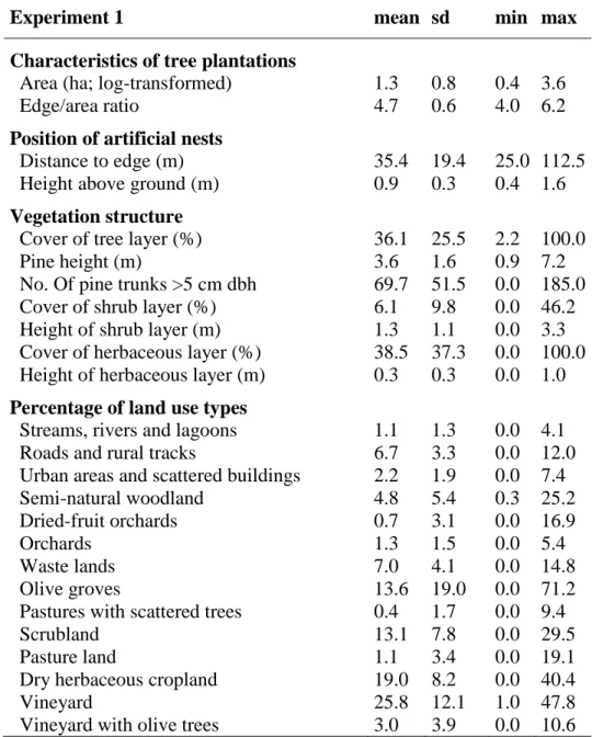 Table  S1 .  Mean,  standard  deviation  (sd)  and  range  (min/max)  of  the  local  habitat  and  landscape  variables  describing  the  characteristics  of  the  30  and  36 studied tree plantations  for  experiments 1 and 2, respectively