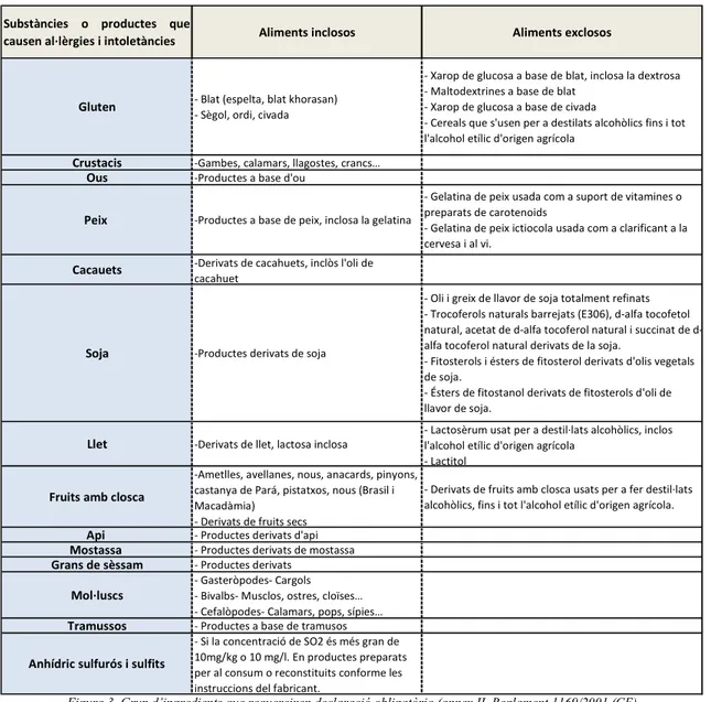 Figura 3. Grup d’ingredients que requereixen declaració obligatòria (annex II. Reglament 1169/2001 (CE) 