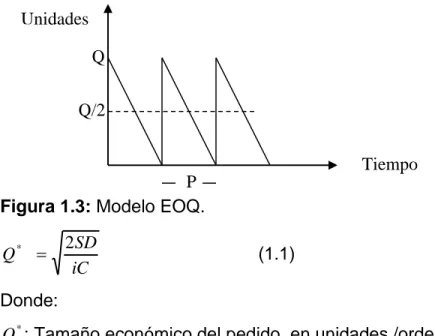 Figura 1.3: Modelo EOQ. 