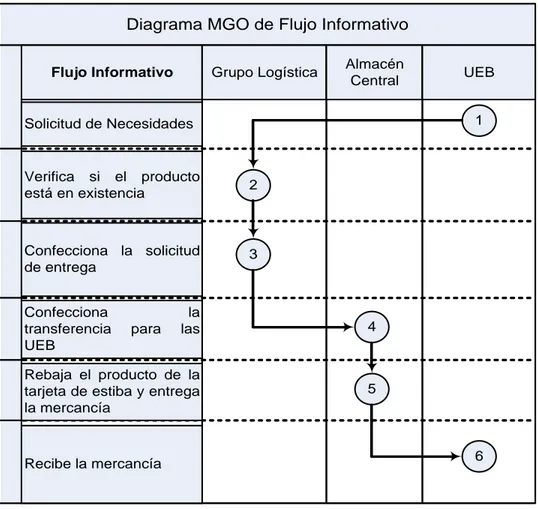 Figura 3.2: Flujo informativo.  