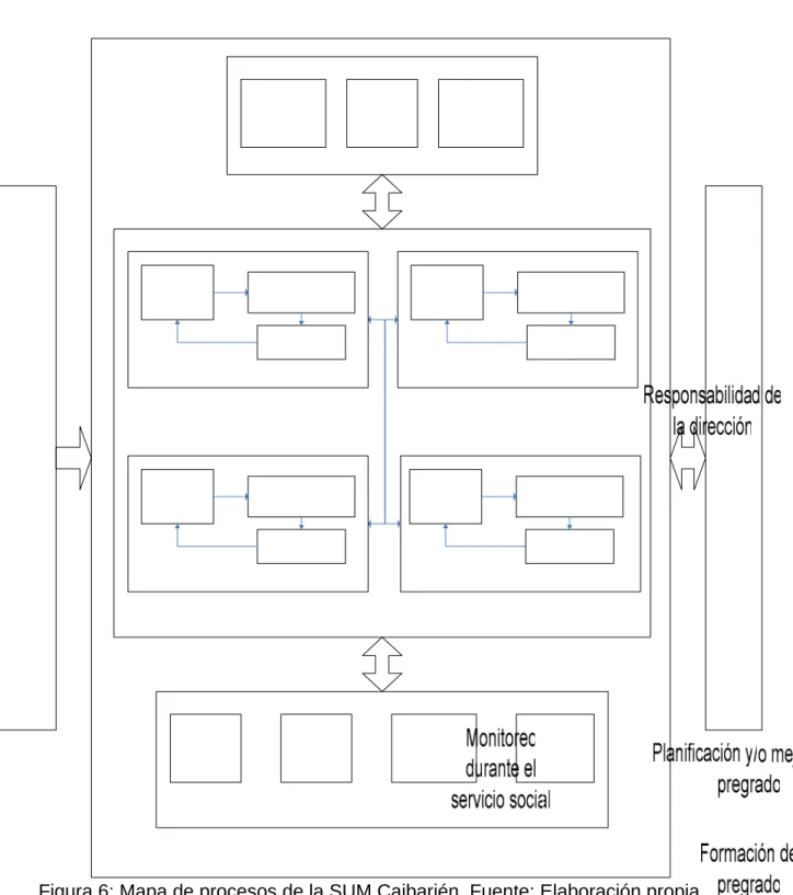 Figura 6: Mapa de procesos de la SUM Caibarién. Fuente: Elaboración propia. 