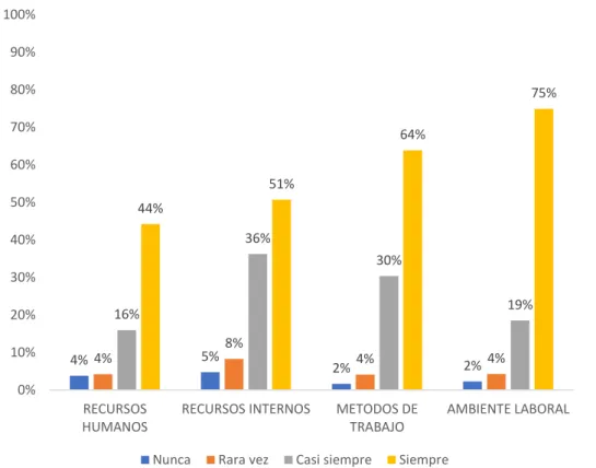 Figura 4. Factores de la cultura organizacional. Información tomada de la encuesta realizada en el  Hospital León Becerra de la Ciudad de Guayaquil