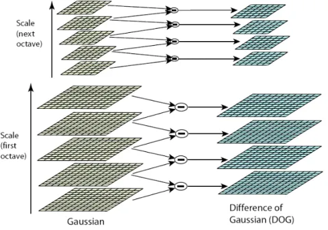 Figura 2.6: Espacio de diferencias de gausianas utilizado en el m´etodo SIFT