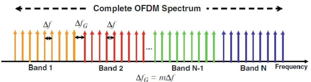 Figura 3: Principi de banda ortogonal multiplexada OFDM 