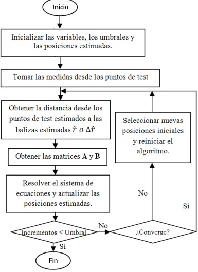 Figura 4.2: Diagrama de flujo de los algoritmos de autocalibración propuestos.