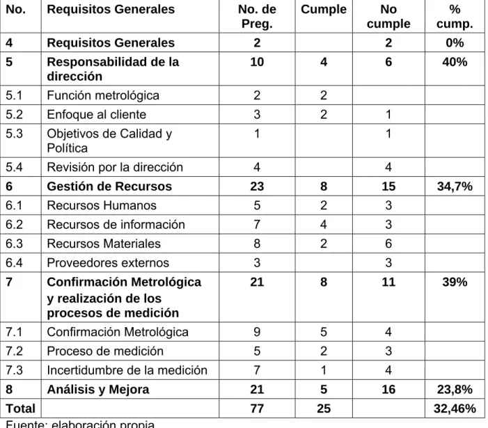 Tabla 2.2.  Resultados de la revisión de los requisitos de la norma NC ISO 10012: 