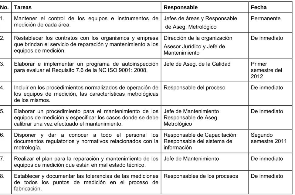 Tabla 2.3. Propuesta del plan de acción  