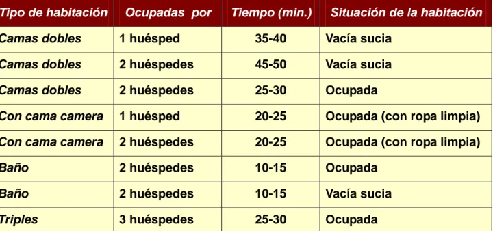 Tabla 5: Normas de tiempo para la limpieza de habitaciones. (Fuente: Cubanacán  2002) 