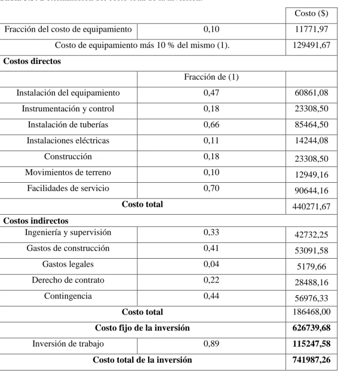 Tabla 3.3: Determinación del costo total de la inversión. 