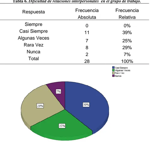 Tabla 6. Dificultad de relaciones interpersonales  en el grupo de trabajo. 