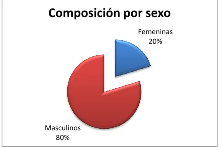 Figura  2.5:  Composición  total  de  la  plantilla  atendiendo  al  sexo.  (Fuente:  EMC  “El 10% 