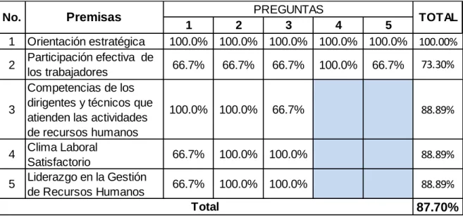 Tabla 2.1: Resultados obtenidos sobre el estado de implementación de las premisas. 