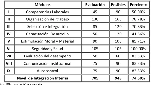 Tabla 2.2: Resultados de la aplicación de la lista de chequeo. 