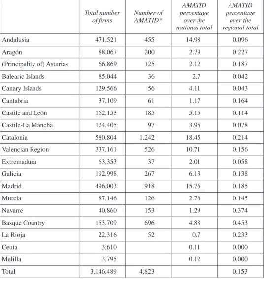 table 2.  Distribution for the population of high and medium-high technology firms  which invest in R&amp;D in Spain by Autonomous Regions